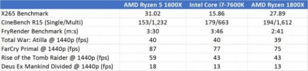 Обзор AMD Ryzen 5 1600X