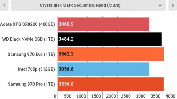 Обзор Adata XPG SX8200 SSD