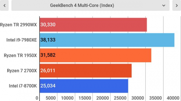 Обзор AMD Ryzen Threadripper 2990WX