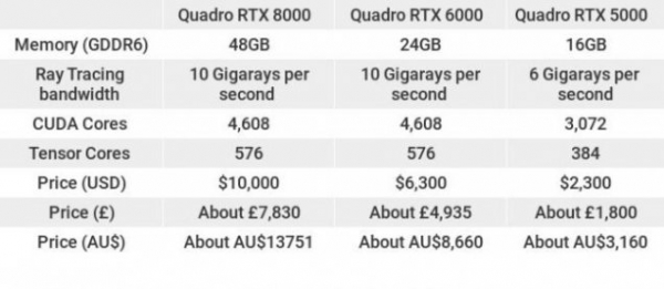 Nvidia анонсирует архитектуру Turing и первые графические процессоры!