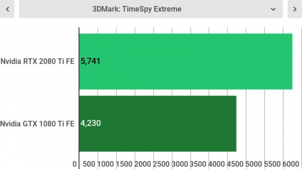 Nvidia GeForce RTX 2080 Ti против GeForce GTX 1080 Ti