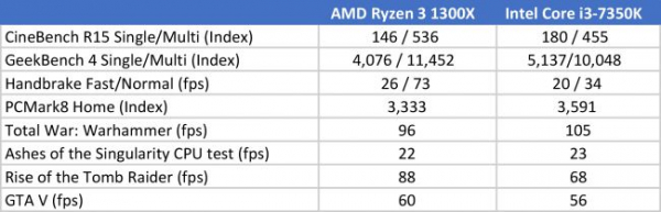 Обзор AMD Ryzen 3 1300X