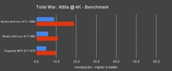 Обзор Nvidia GeForce GTX 1080