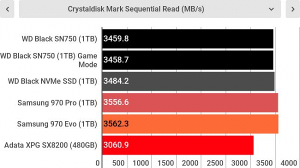 Обзор WD Black SN750 NVMe SSD