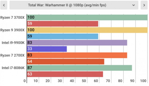 Обзор AMD Ryzen 7 3700X