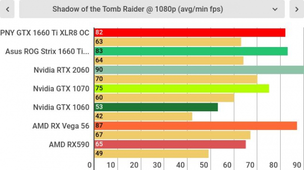 Обзор PNY GeForce GTX 1660 Ti XLR8 Gaming OC