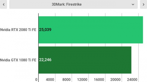 Nvidia GeForce RTX 2080 Ti против GeForce GTX 1080 Ti