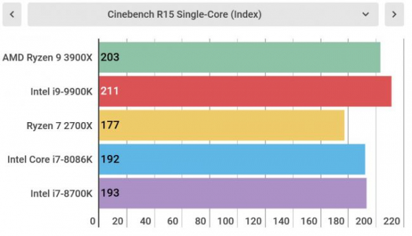 Обзор AMD Ryzen 9 3900X