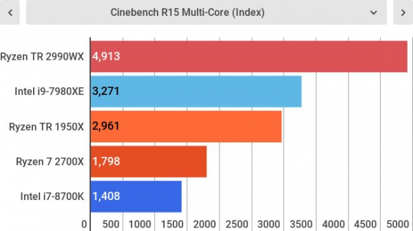 Обзор AMD Ryzen Threadripper 2990WX