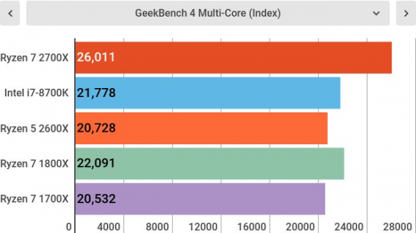 Обзор AMD Ryzen 7 2700X