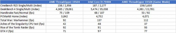 Обзор AMD Ryzen Threadripper 1950X