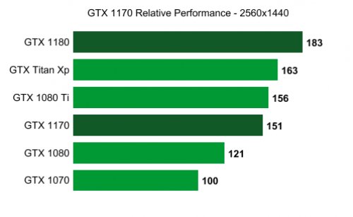 Nvidia GTX 1170 – Дата выхода, цены и производительность!