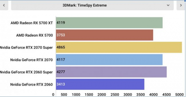 Обзор AMD Radeon RX 5700 XT