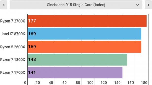 Обзор AMD Ryzen 7 2700X