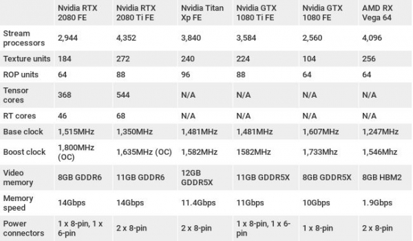 Обзор Nvidia GeForce RTX 2080