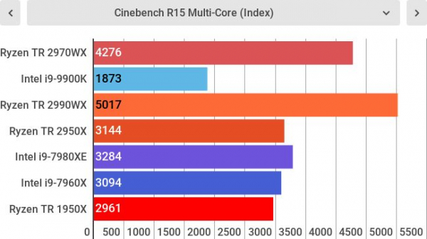 Обзор AMD Ryzen Threadripper 2970WX