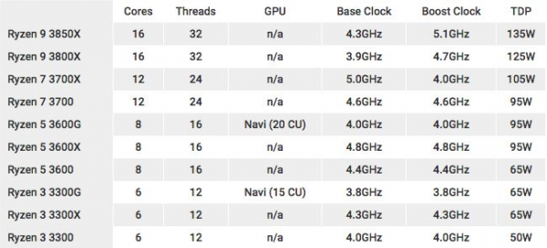 AMD Ryzen 3 Gen: Характеристики и цены