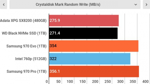 Обзор Adata XPG SX8200 SSD