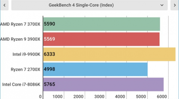 Обзор AMD Ryzen 7 3700X