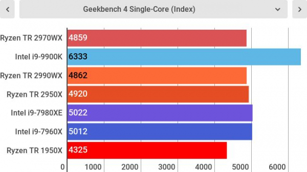 Обзор AMD Ryzen Threadripper 2970WX