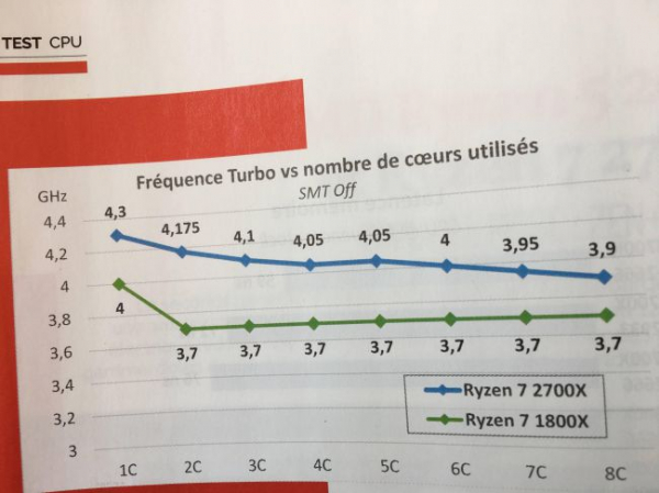 Первый тест AMD Ryzen 7 2700X показывает «грубую силу»