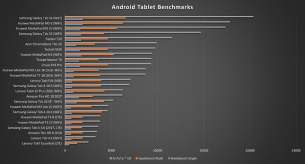 Обзор Lenovo Tab P10