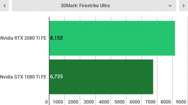 Nvidia GeForce RTX 2080 Ti против GeForce GTX 1080 Ti