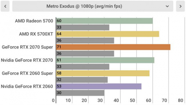 Обзор AMD Radeon RX 5700