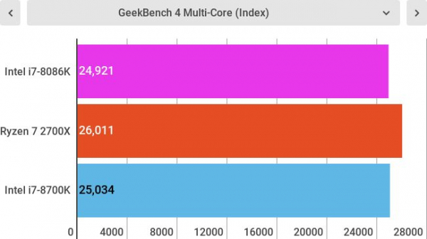 Обзор Intel Core i7-8086K