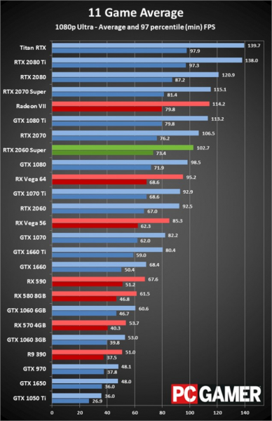 Обзор Nvidia GeForce RTX 2060 Super