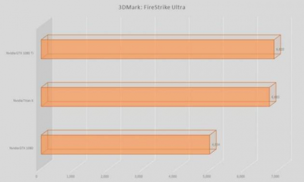 Обзор Nvidia GeForce GTX 1080 Ti