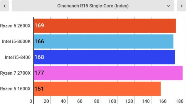 Обзор AMD Ryzen 5 2600X